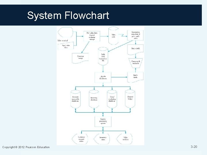 System Flowchart Copyright © 2012 Pearson Education 3 -20 