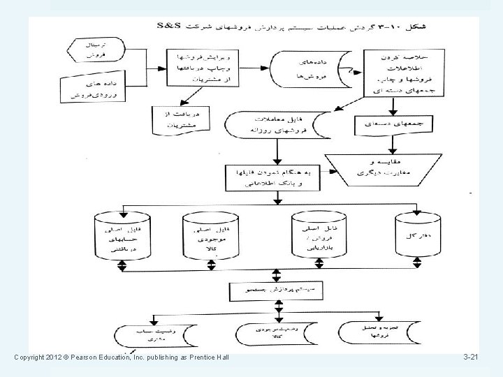 Copyright 2012 © Pearson Education, Inc. publishing as Prentice Hall 3 -21 