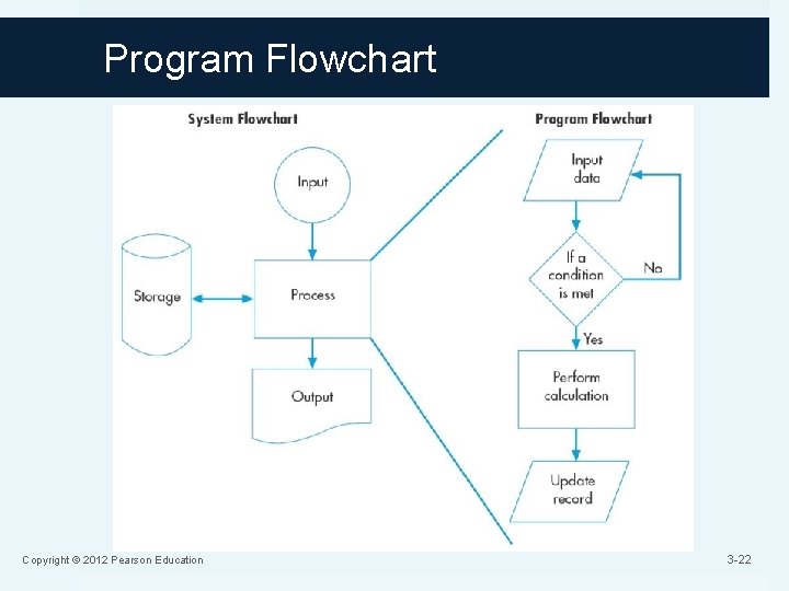 Program Flowchart Copyright © 2012 Pearson Education 3 -22 