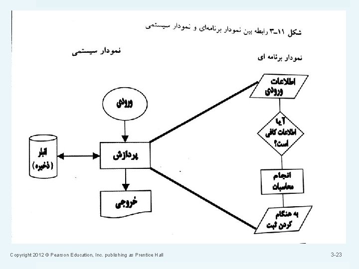 Copyright 2012 © Pearson Education, Inc. publishing as Prentice Hall 3 -23 