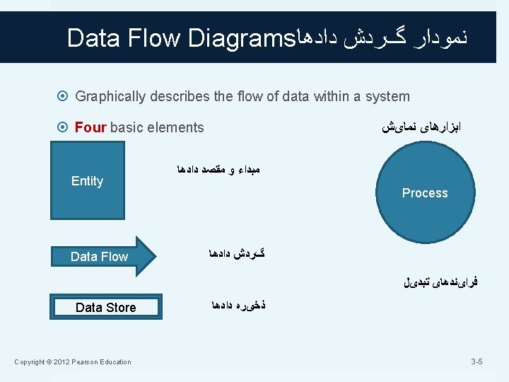 Data Flow Diagrams ﻧﻤﻮﺩﺍﺭ گﺮﺩﺵ ﺩﺍﺩﻫﺎ Graphically describes the flow of data within a