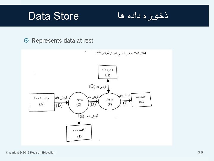 Data Store ﺫﺧیﺮﻩ ﺩﺍﺩﻩ ﻫﺎ Represents data at rest Copyright © 2012 Pearson Education