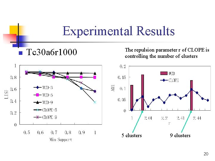 Experimental Results n Tc 30 a 6 r 1000 The repulsion parameter r of Experimental Results n Tc 30 a 6 r 1000 The repulsion parameter r of