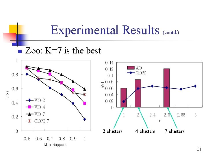 Experimental Results (contd. ) n Zoo: K=7 is the best 2 clusters 4 clusters Experimental Results (contd. ) n Zoo: K=7 is the best 2 clusters 4 clusters