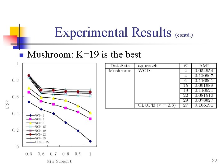 Experimental Results (contd. ) n Mushroom: K=19 is the best 22 Experimental Results (contd. ) n Mushroom: K=19 is the best 22