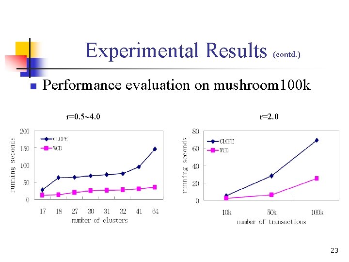 Experimental Results (contd. ) n Performance evaluation on mushroom 100 k r=0. 5~4. 0 Experimental Results (contd. ) n Performance evaluation on mushroom 100 k r=0. 5~4. 0