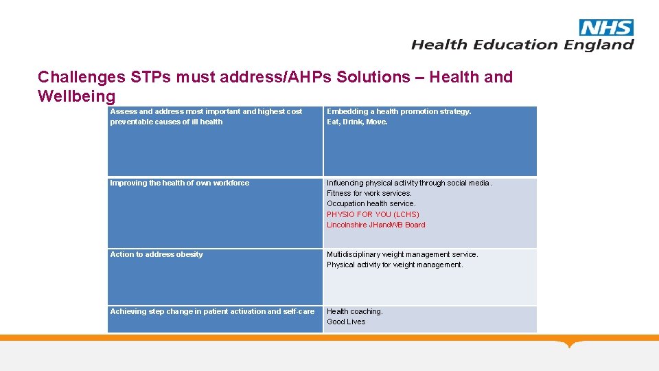 Challenges STPs must address/AHPs Solutions – Health and Wellbeing Assess and address most important