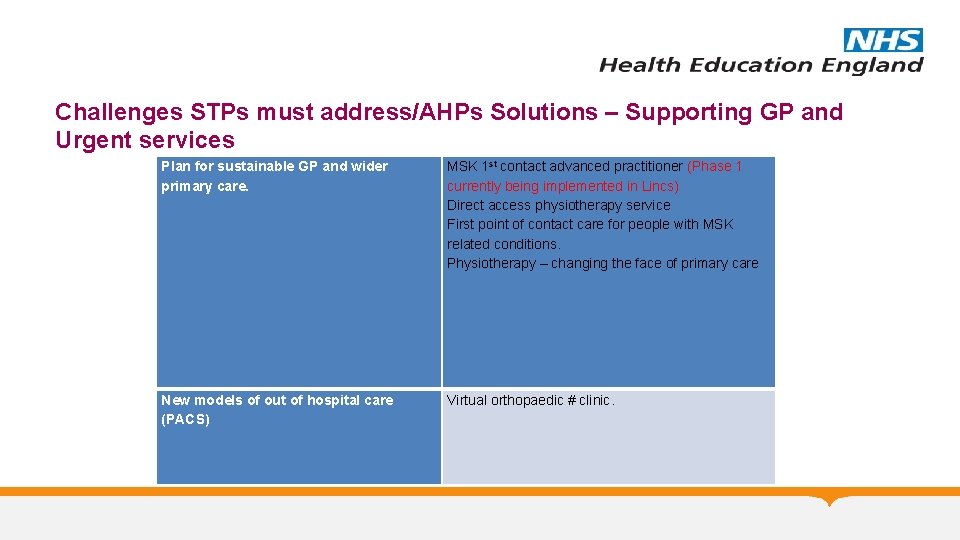 Challenges STPs must address/AHPs Solutions – Supporting GP and Urgent services Plan for sustainable