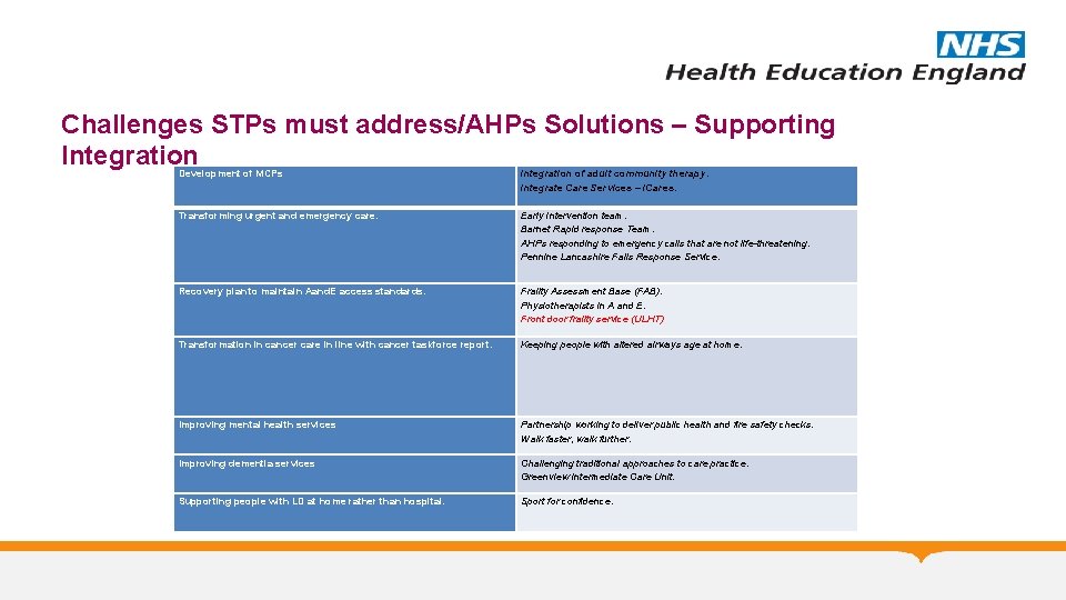 Challenges STPs must address/AHPs Solutions – Supporting Integration Development of MCPs Transforming urgent and