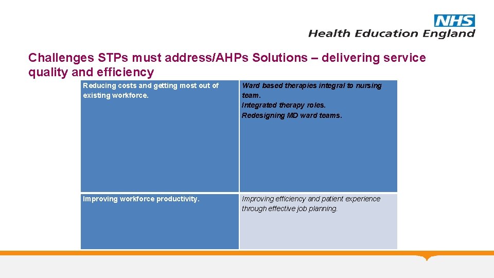 Challenges STPs must address/AHPs Solutions – delivering service quality and efficiency Reducing costs and