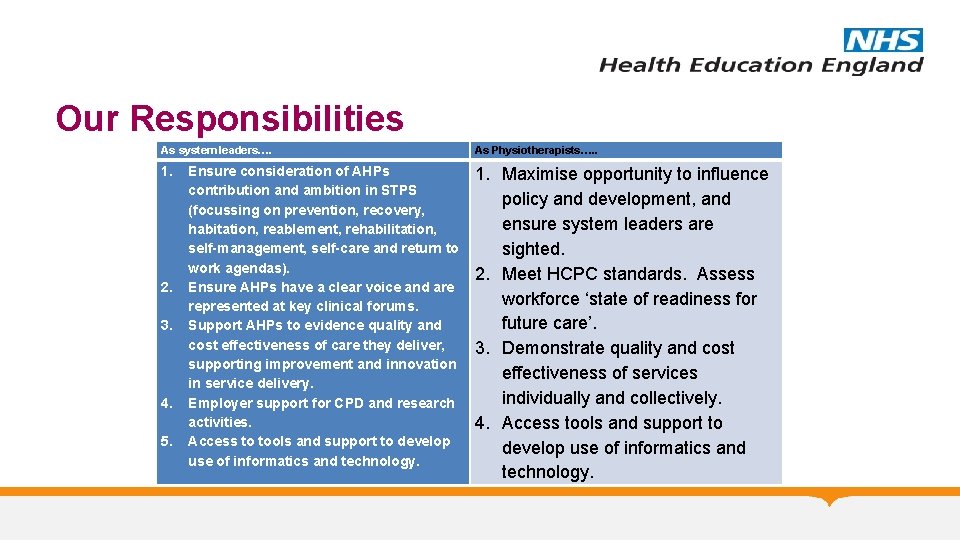 Our Responsibilities As system leaders…. As Physiotherapists…. . 1. Maximise opportunity to influence policy