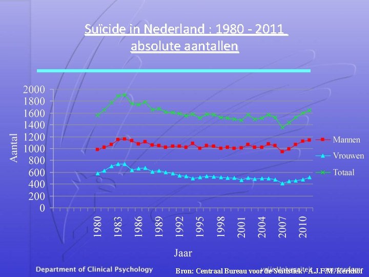 Suïcide in Nederland : 1980 - 2011 absolute aantallen Bron: Centraal Bureau voor de