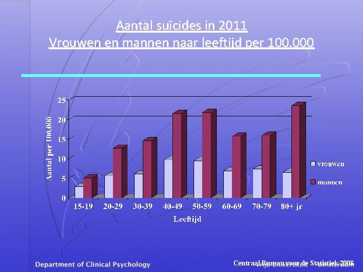 Aantal suïcides in 2011 Vrouwen en mannen naar leeftijd per 100. 000 Centraal Bureau