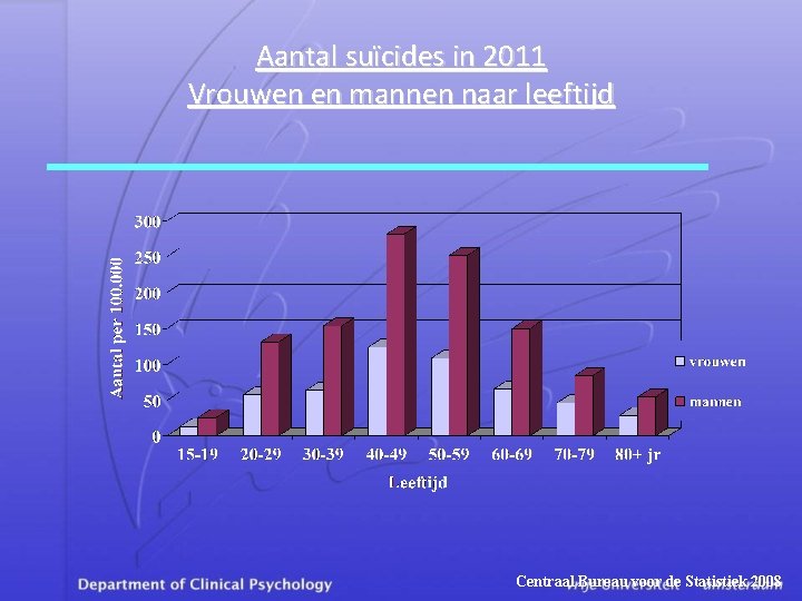 Aantal suïcides in 2011 Vrouwen en mannen naar leeftijd Centraal Bureau voor de Statistiek