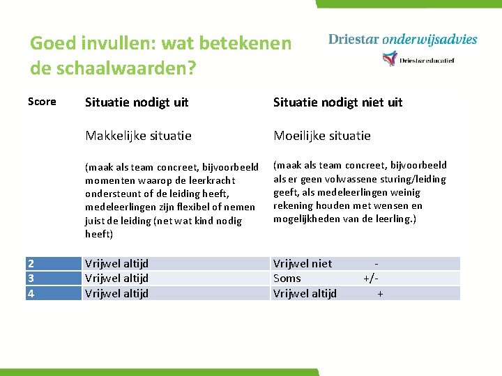 Goed invullen: wat betekenen de schaalwaarden? Score 2 3 4 Situatie nodigt uit Situatie