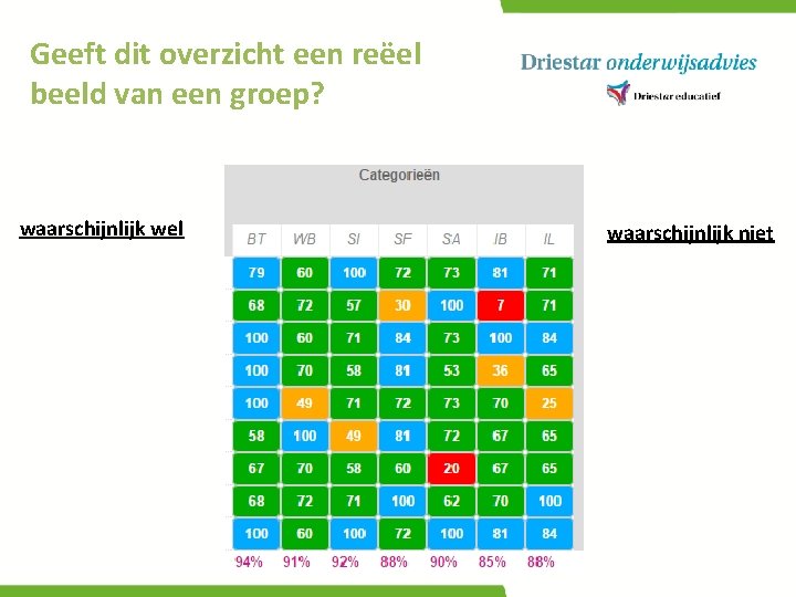 Geeft dit overzicht een reëel beeld van een groep? waarschijnlijk wel waarschijnlijk niet 