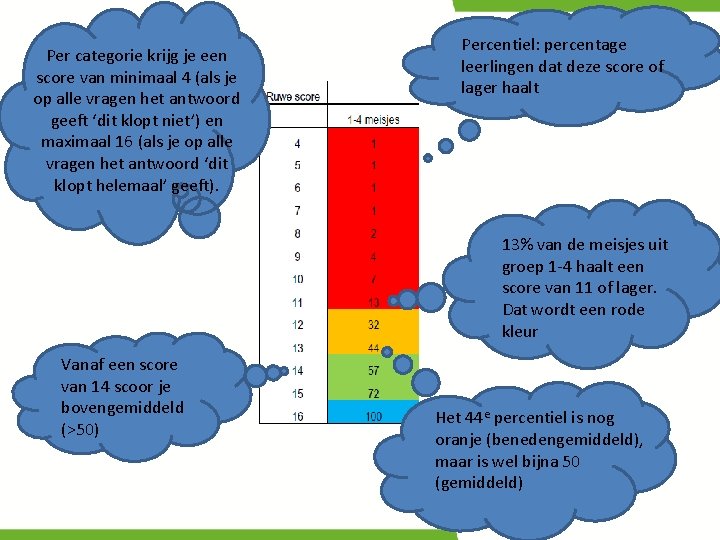 Per categorie krijg je een score van minimaal 4 (als je op alle vragen