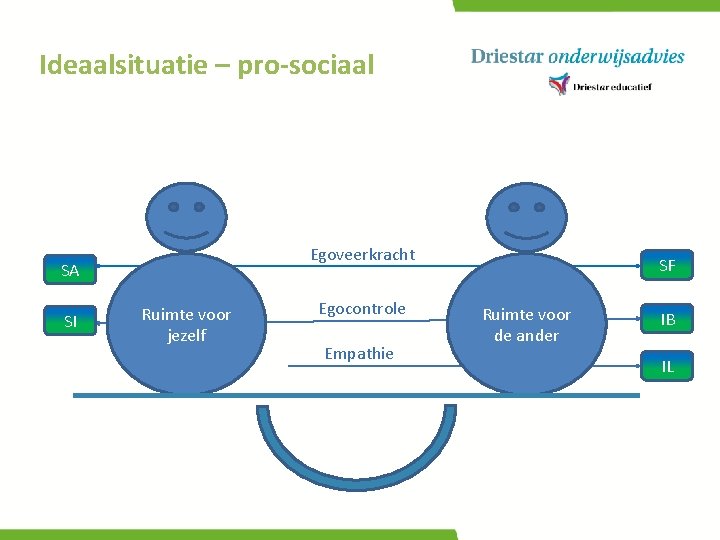 Ideaalsituatie – pro-sociaal Egoveerkracht SA SI Ruimte voor jezelf Egocontrole Empathie SF Ruimte voor