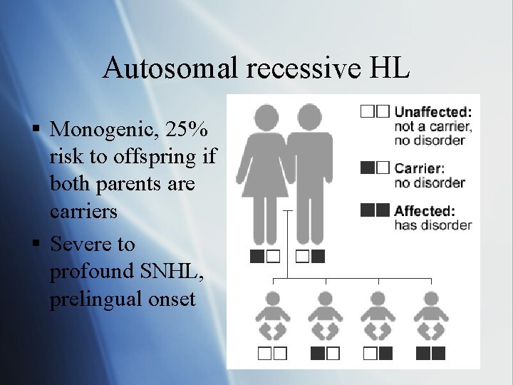 Autosomal recessive HL § Monogenic, 25% risk to offspring if both parents are carriers