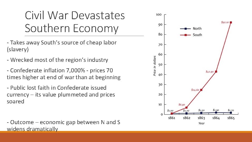 Civil War Devastates Southern Economy - Takes away South’s source of cheap labor (slavery)