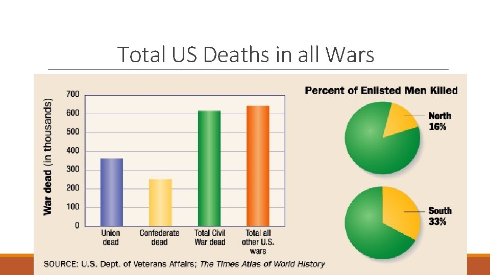 Total US Deaths in all Wars 