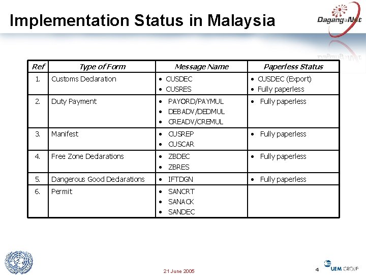 Implementation Status in Malaysia Ref Type of Form Message Name Paperless Status 1. Customs