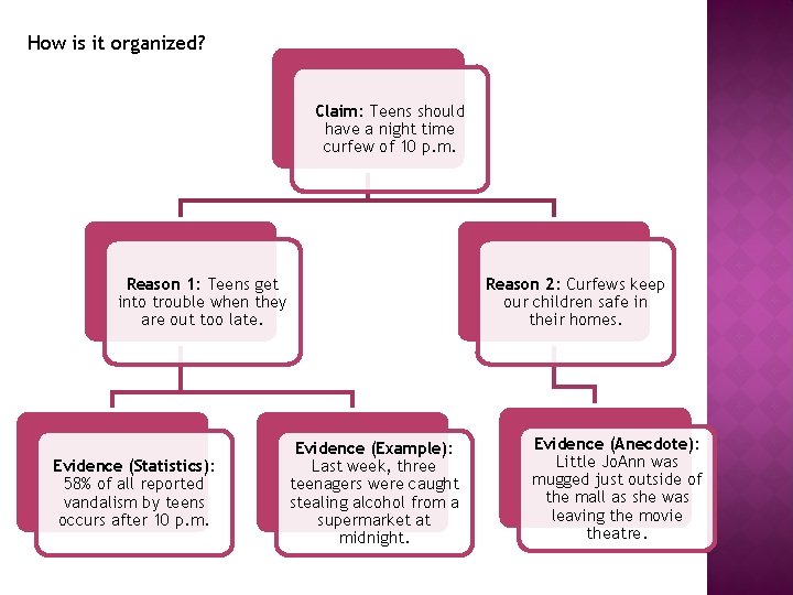 How is it organized? Claim: Teens should have a night time curfew of 10