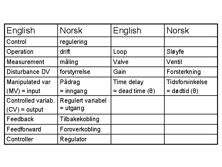 English Norsk Control regulering Operation drift Loop Sløyfe Measurement måling Valve Ventil Disturbance DV English Norsk Control regulering Operation drift Loop Sløyfe Measurement måling Valve Ventil Disturbance DV