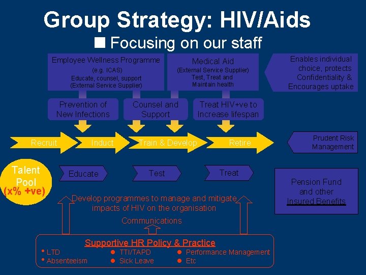 Group Strategy: HIV/Aids Focusing on our staff Employee Wellness Programme Medical Aid (e. g.