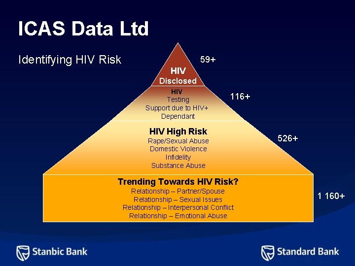 ICAS Data Ltd Identifying HIV Risk 59+ HIV Disclosed HIV Testing Support due to