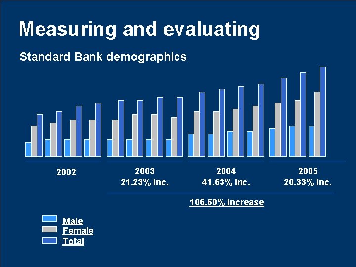 Measuring and evaluating Standard Bank demographics 2002 2003 21. 23% inc. 2004 41. 63%