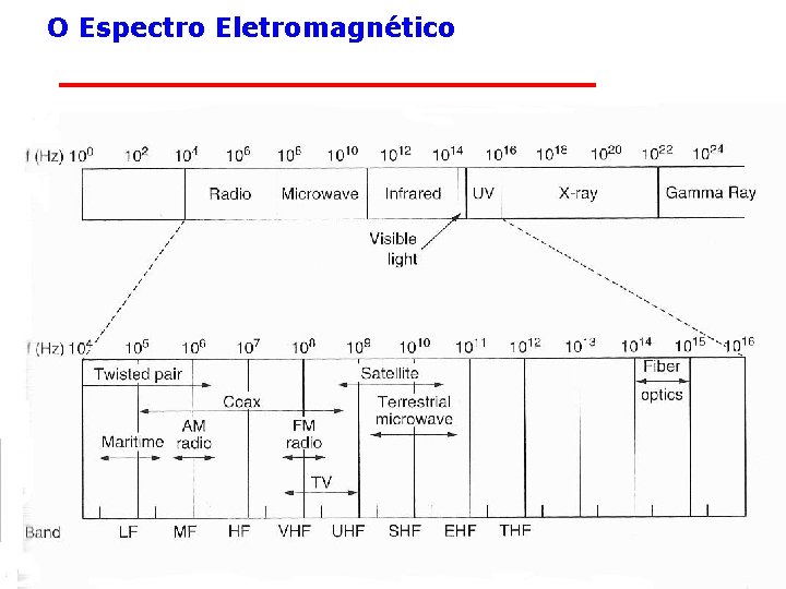 O Espectro Eletromagnético Segurança em redes sem Fio 11 