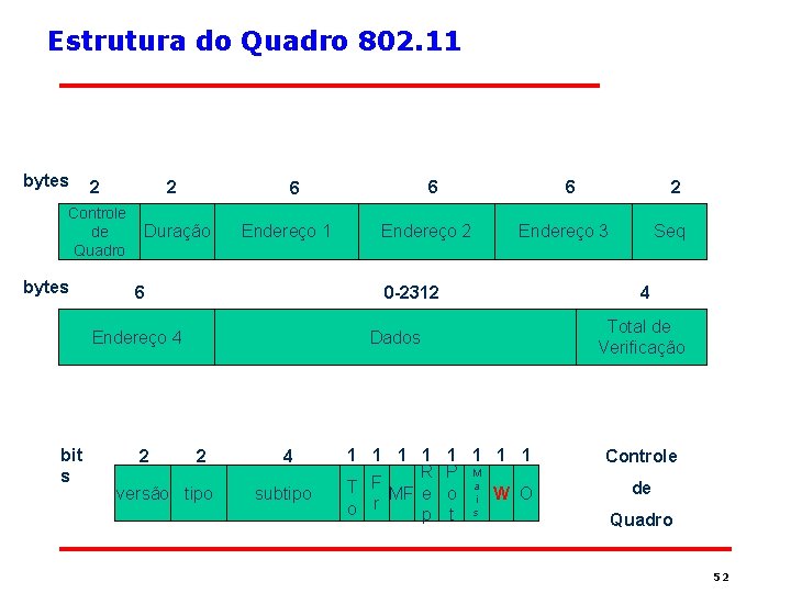 Estrutura do Quadro 802. 11 bytes 2 2 Controle de Duração Quadro bytes Endereço