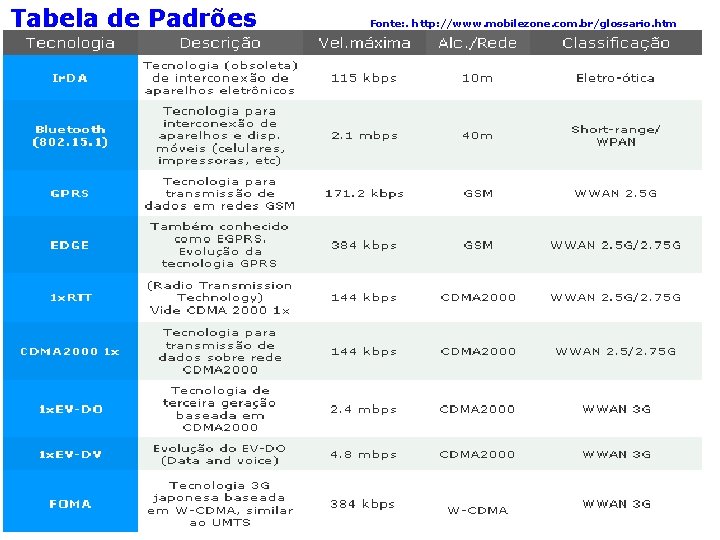 Tabela de Padrões Fonte: . http: //www. mobilezone. com. br/glossario. htm Segurança em redes