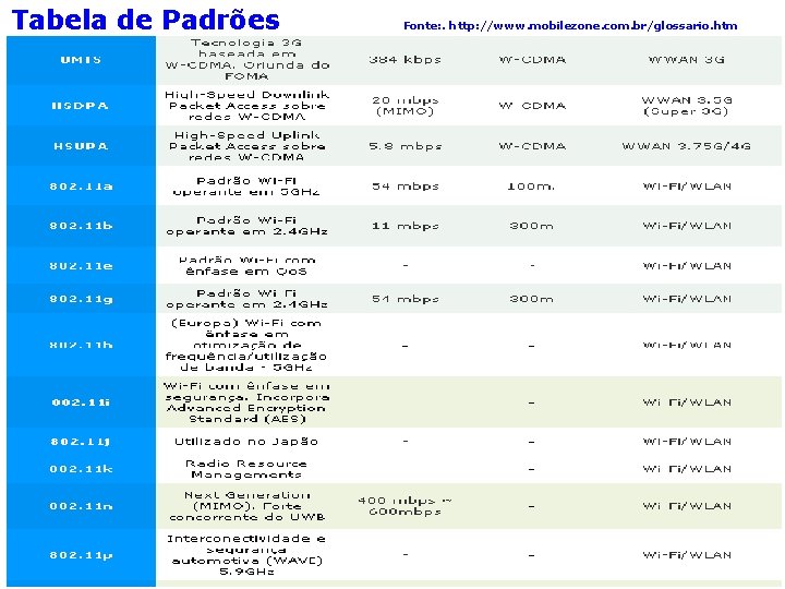 Tabela de Padrões Fonte: . http: //www. mobilezone. com. br/glossario. htm Segurança em redes