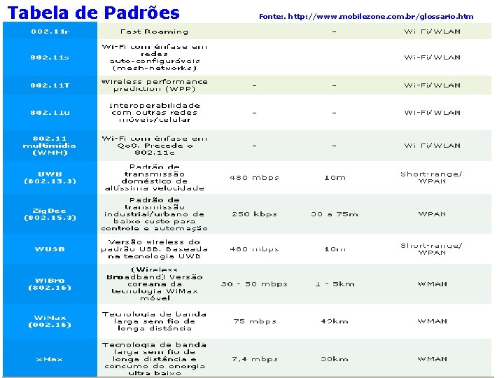 Tabela de Padrões Fonte: . http: //www. mobilezone. com. br/glossario. htm Segurança em redes