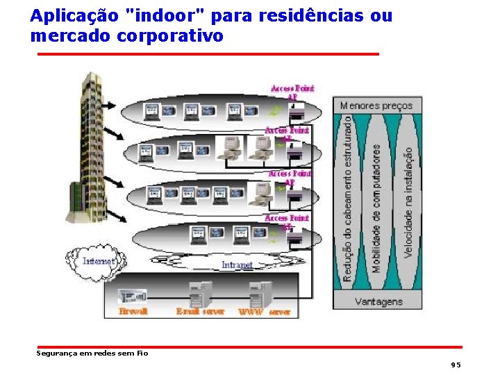 Aplicação "indoor" para residências ou mercado corporativo Segurança em redes sem Fio 95 