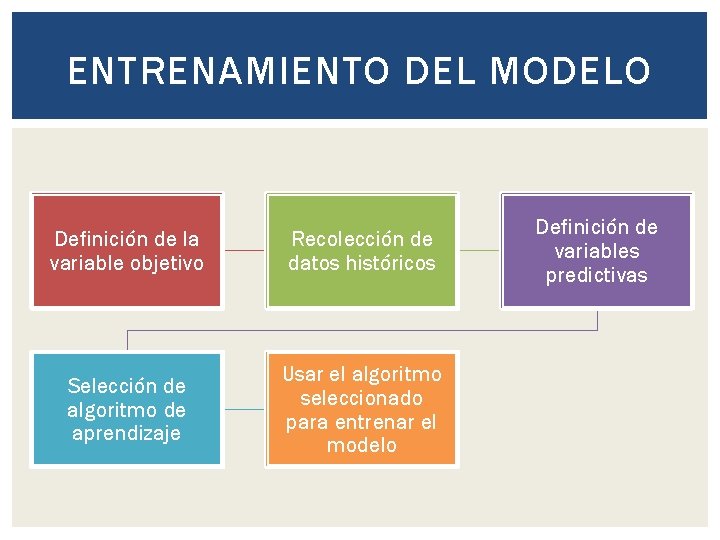 ENTRENAMIENTO DEL MODELO Definición de la variable objetivo Recolección de datos históricos Selección de ENTRENAMIENTO DEL MODELO Definición de la variable objetivo Recolección de datos históricos Selección de