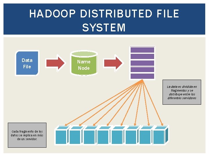 HADOOP DISTRIBUTED FILE SYSTEM Data File Name Node La data es dividida en fragmentos HADOOP DISTRIBUTED FILE SYSTEM Data File Name Node La data es dividida en fragmentos