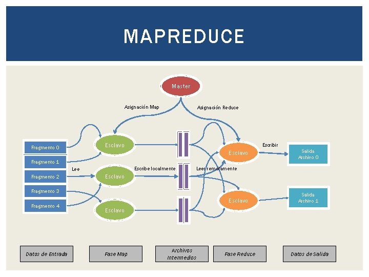 MAPREDUCE Master Asignación Map Asignación Reduce Esclavo Fragmento 0 Escribir Esclavo Fragmento 1 Escribe MAPREDUCE Master Asignación Map Asignación Reduce Esclavo Fragmento 0 Escribir Esclavo Fragmento 1 Escribe