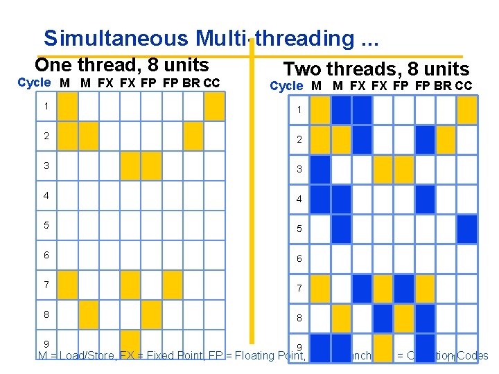 Simultaneous Multi-threading. . . One thread, 8 units Cycle M M FX FX FP