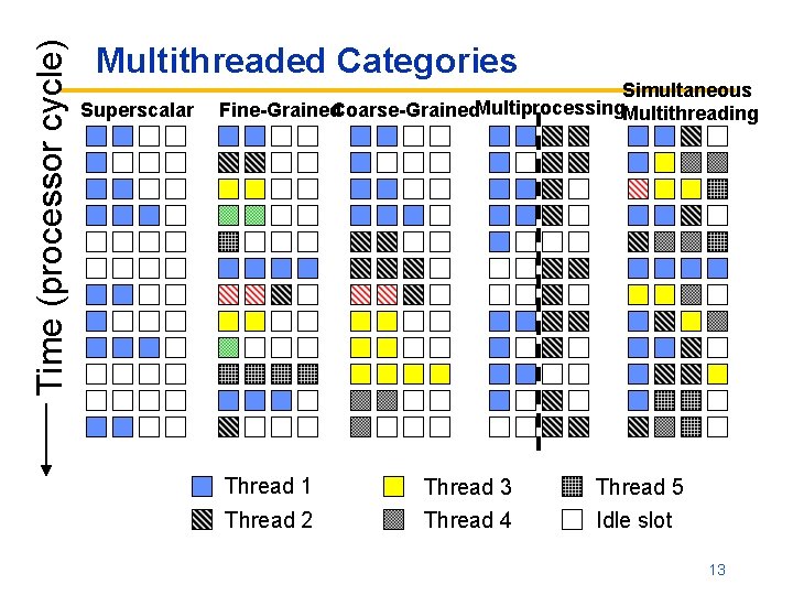 Time (processor cycle) Multithreaded Categories Superscalar Simultaneous Fine-Grained. Coarse-Grained. Multiprocessing. Multithreading Thread 1 Thread