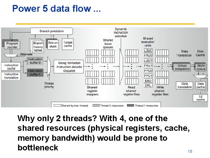 Power 5 data flow. . . Why only 2 threads? With 4, one of