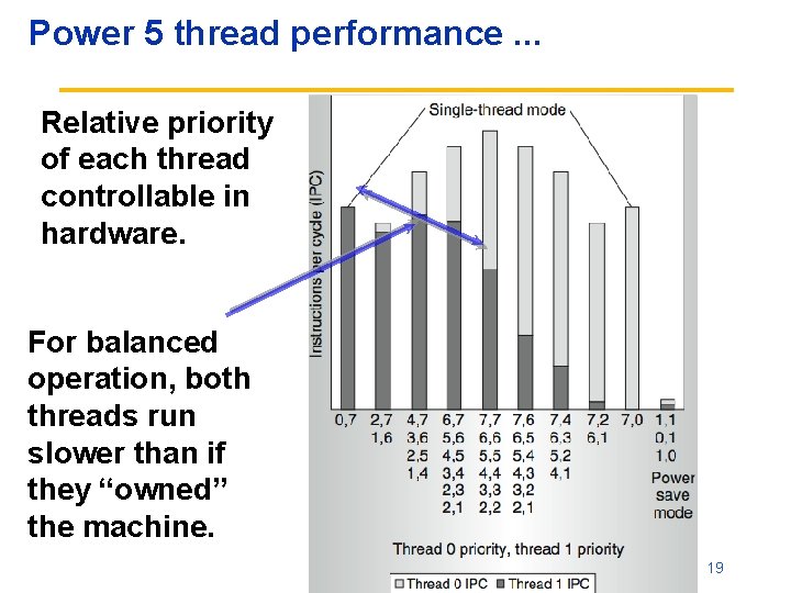 Power 5 thread performance. . . Relative priority of each thread controllable in hardware.