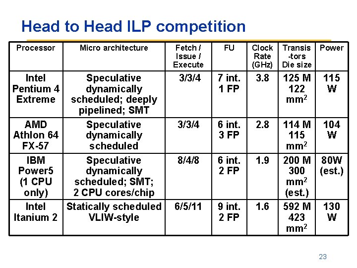 Head to Head ILP competition Processor Intel Pentium 4 Extreme Micro architecture Speculative dynamically