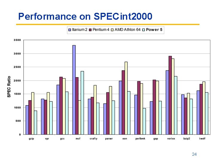 Performance on SPECint 2000 24 