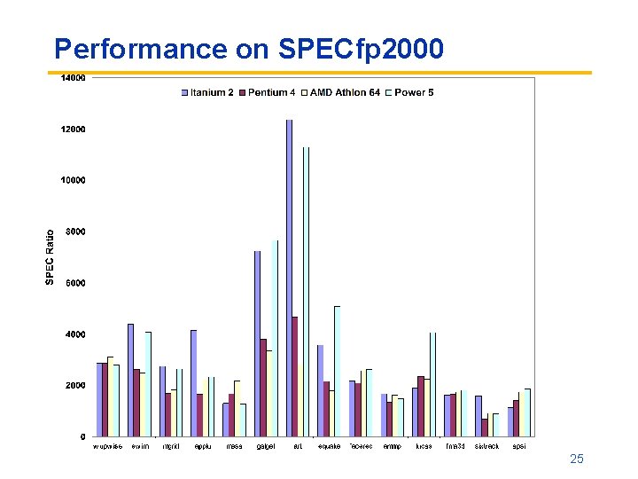 Performance on SPECfp 2000 25 