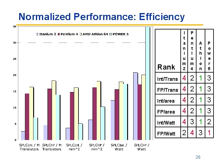 Normalized Performance: Efficiency Rank I P t e a n n t i I