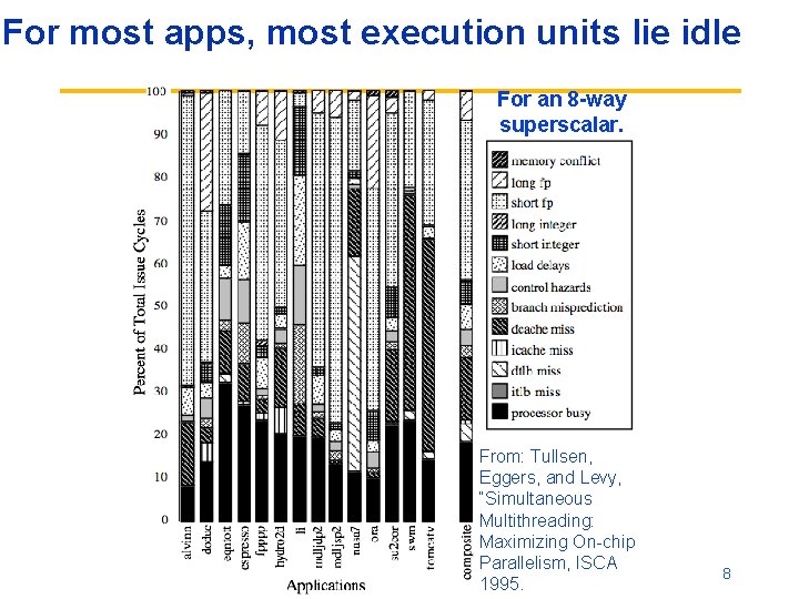 For most apps, most execution units lie idle For an 8 -way superscalar. From: