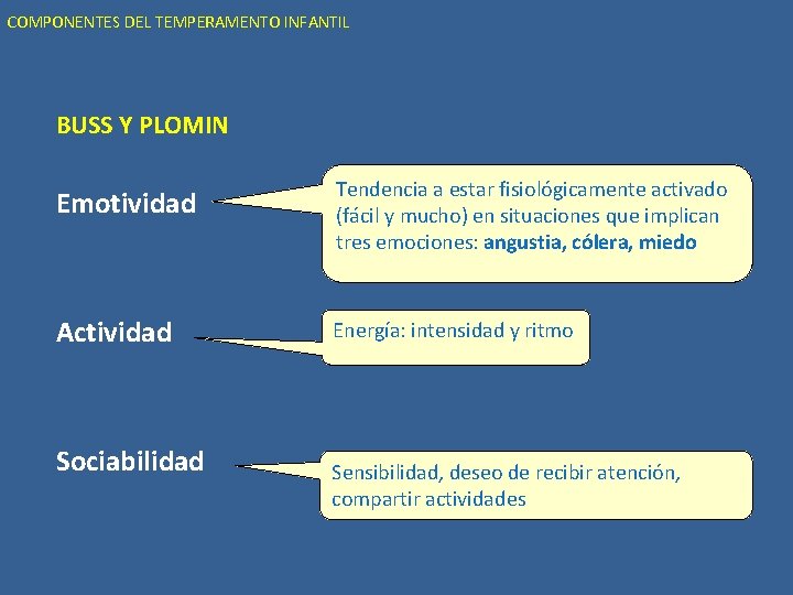 COMPONENTES DEL TEMPERAMENTO INFANTIL BUSS Y PLOMIN Emotividad Tendencia a estar fisiológicamente activado (fácil